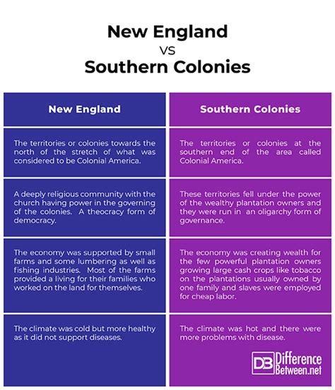 New England Middle And Southern Colonies Comparison Chart Slidedocnow