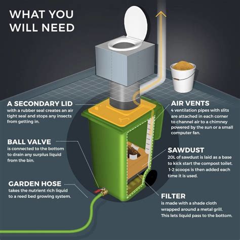 How To Make A Compost Toilet With A Wheelie Bin The Permaculture Research Institute