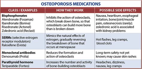 Osteoporosis Medications Action And Side Effects Dssurgery