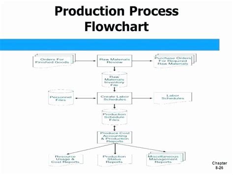 Process Flow Charts In Word Inspirational Manufacturing Process Flow