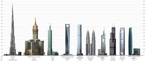 Du LỊch ThẾ GiỚi Top 10 Tallest Buildings In The World