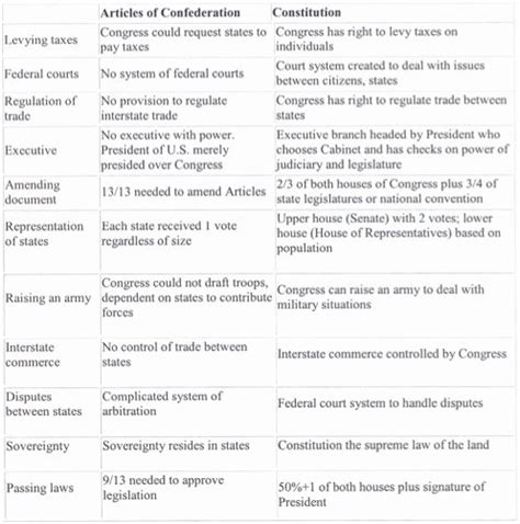 50 Ratifying The Constitution Worksheet Answers