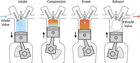 Four stroke engines require two rotations of crank shaft to complete one cycle of operation, unlike two stroke engine which requires only one. Marine diesel engines - boats.com