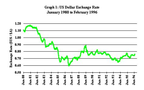 Foreign Exchange Rates - Parliament of Australia
