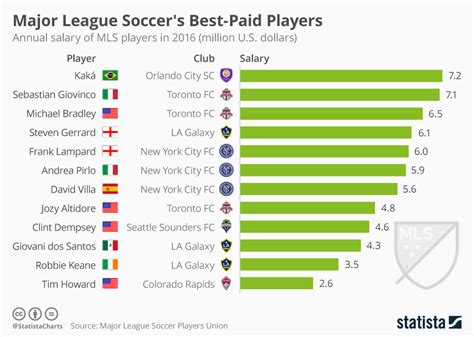 Chart Major League Soccers Best Paid Players Statista