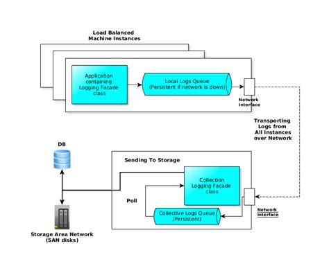 Designing A Centralized Logging App Data Driven Investor Medium