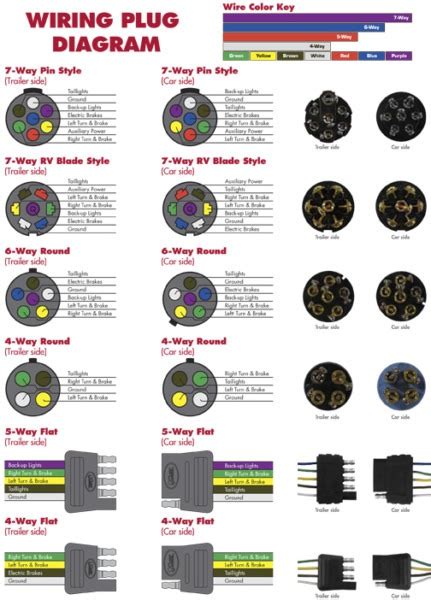 On the 6 way plugs the 12v wire and electric brake wire may be reversed to accommodate trailer (particularly horse. 5 Wire Trailer Plug