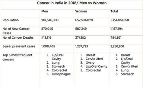 Medanta Cancer In India Are Women More Affected Than Men