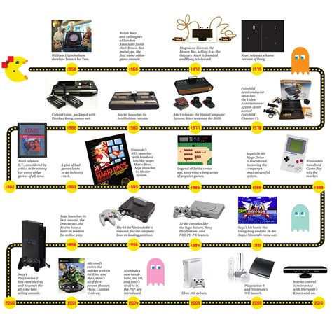 05 Evolution Game Consoles Timeline Dtpkocz