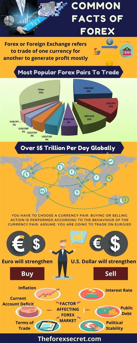 Forex Infography Finance Investing Forex Forex Trading Strategies
