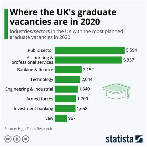 Chart Where The Uks Graduate Vacancies Are In 2020 Statista