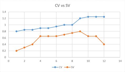 Schedule Variance Sv And Cost Variance Cv In Project Cost Management