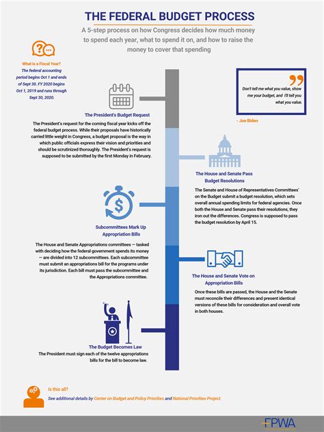 Fpwa Federal Funds Tracker