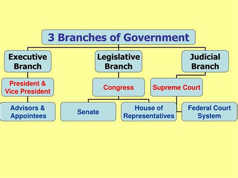 Ppt The Three Branches Of Government Powerpoint Presentation Free