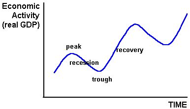 A business cycle is a sequence of economic activity in a nation's economy that is typically characterized by four phases—recession, recovery, growth, and decline—that repeat themselves over time. Unemployment and Inflation