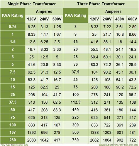 Kva To Amps Chart 3 Phase
