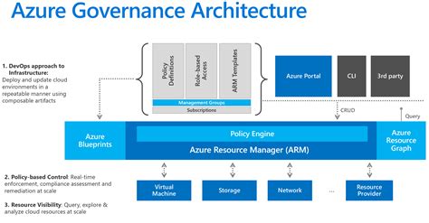 Applying An Azure Governance Framework In 10 Steps Dibrans Blog