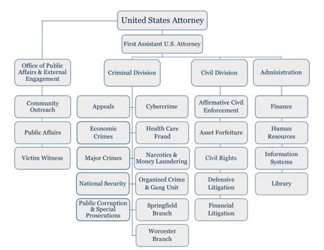 district organizational chart usao ma department  justice