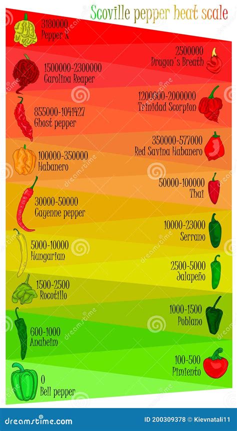 Scoville Pepper Heat Scale Pepper Illustration From Sweetest To Very