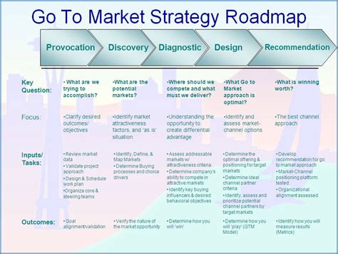 Product development is one of the four alternative growth strategies in the ansoff matrix. Go_To_Market_Strategy_Roadmap.jpg (866×651) | Marketing ...