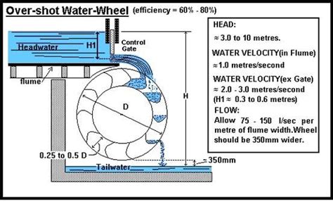 Overshot Water Wheel Up To 90 Efficiency One Of Mans Most