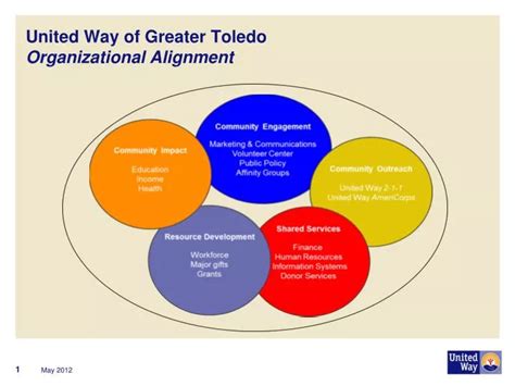 Ppt United Way Of Greater Toledo Organizational Alignment Powerpoint