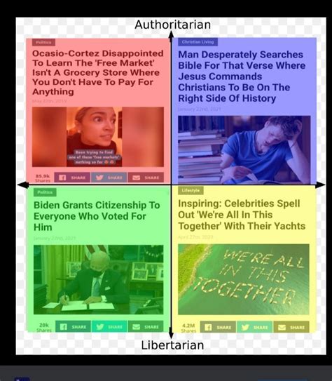 Babylon Bee Pcm Rpoliticalcompassmemes Political Compass Know