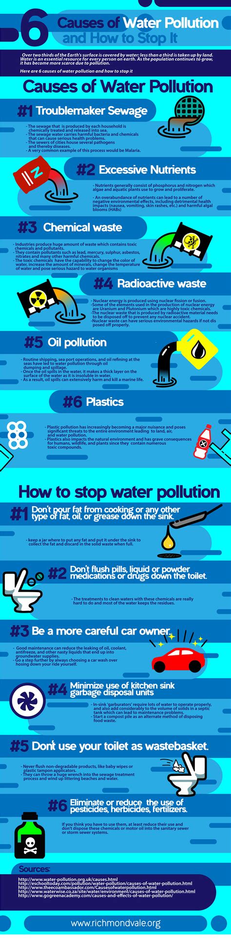 5 Types Of Water Pollution You Should Know World Water Forum 2015 Europa