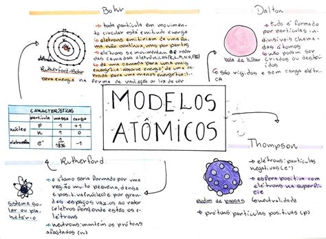 Mapa Mental Sobre Modelos Atômicos EDULEARN