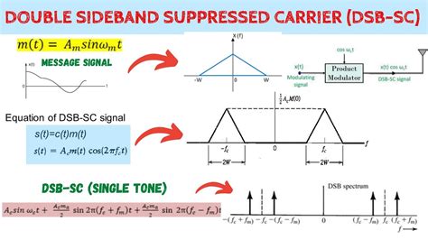 Double Sideband Suppressed Carrier Dsb Sc Dsb Sc Basics Spectrum