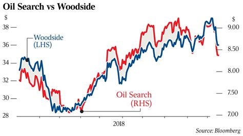 Oil Search V Woodside Mulling Crude Oil Investment Options The Australian
