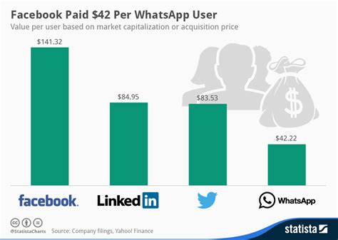 Chart Facebook Paid 42 Per Whatsapp User Statista