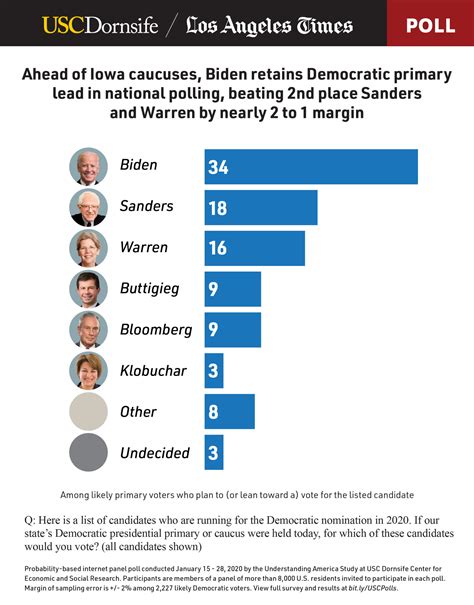 Joe Biden Remains The Democratic Favorite Among Likely Voters