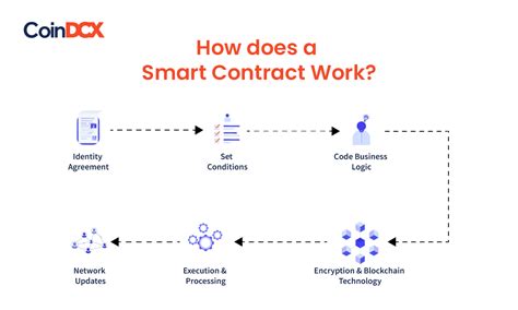 Smart Contracts On Blockchain Benefits Future Potential Explored