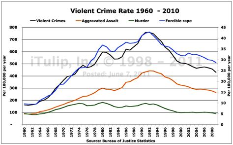 Compare key data on malaysia & united states. Violent crime rates couresy BJS - The Truth About Guns