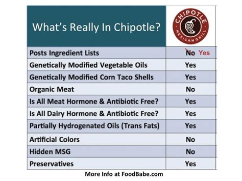 A Food Babe Investigates Win Chipotle Posts Ingredients