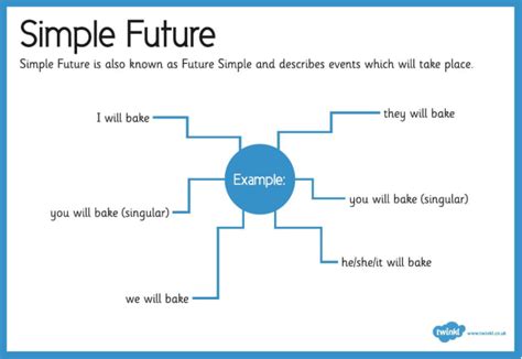 What Is The Future Tense Future Tense Teaching Wiki