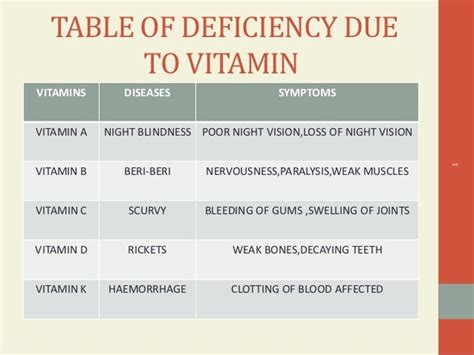 Diseases Caused By Vitamin Deficiency Chart A Visual Reference Of