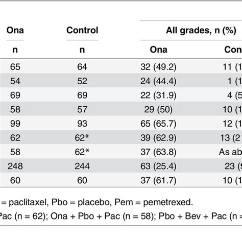 Frequency Of Edema In Phase Ii And Iii Studies Evaluating Onartuzumab