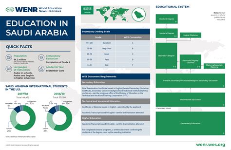 Education In Saudi Arabia