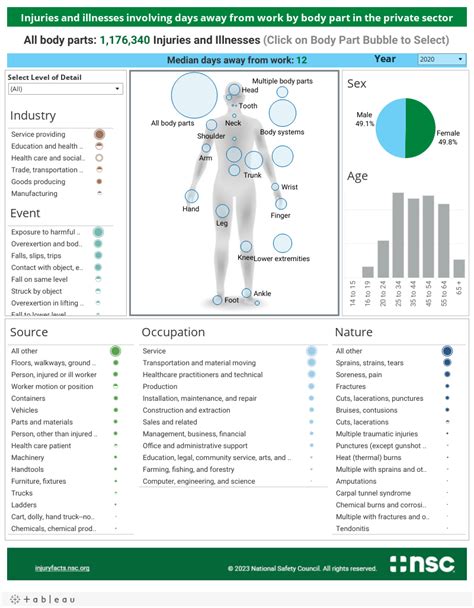 Work Injuries And Illnesses By Part Of Body Injury Facts