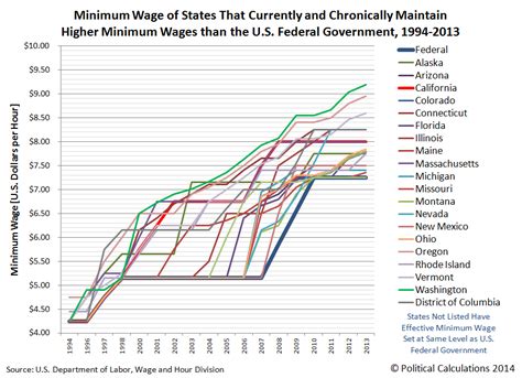 Political Calculations Twenty Years Of The Us Minimum Wage