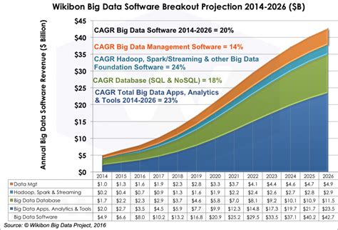 2016 2026 Worldwide Big Data Market Forecast Wikibon Research