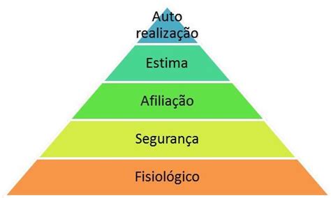 Pirâmide De Maslow Definição E Exemplos Práticos Pirâmide De Maslow