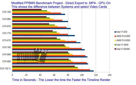 Adobe Premiere Video Cards Benchmark Project vs. a Real Premiere ...