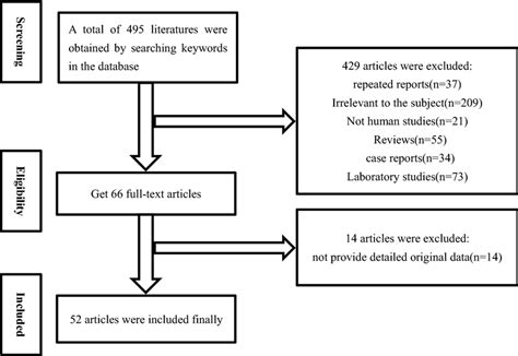 Flow Chart Summarizing The Selection Of Eligible Studies Download