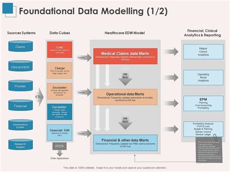 Foundational Data Modelling Research System Ppt Powerpoint Presentation