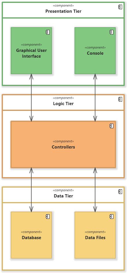 Application Architecture Diagram Uml Component Diagram Application