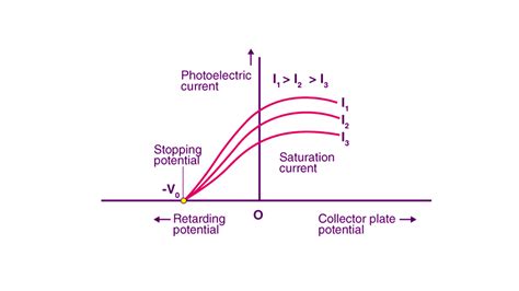 What Is Saturation Current In The Photoelectric Effect