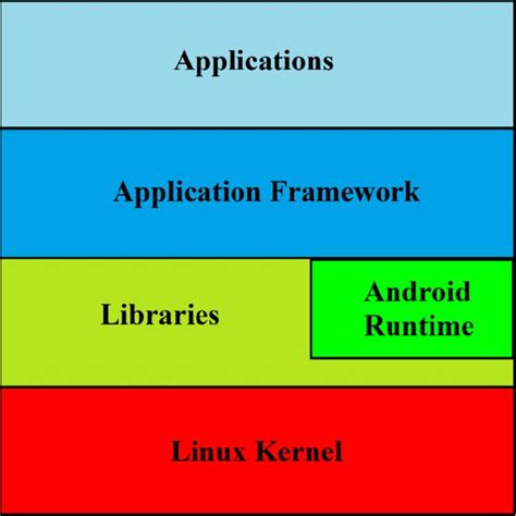 Layers Of The Android Operating System Architecture See 27 For